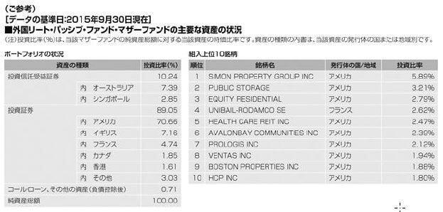 たわら先進国リート　マザーファンドの主要な資産状況